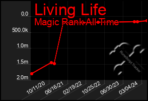 Total Graph of Living Life