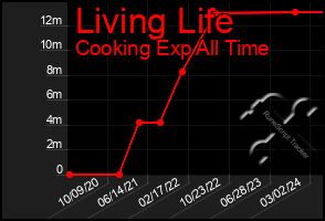 Total Graph of Living Life