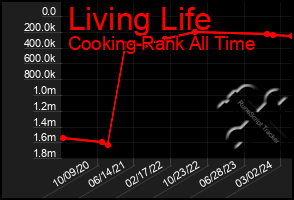 Total Graph of Living Life