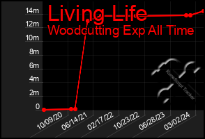 Total Graph of Living Life