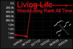 Total Graph of Living Life