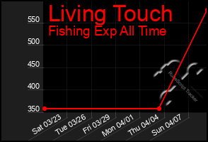 Total Graph of Living Touch