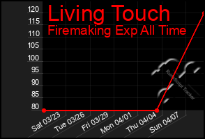 Total Graph of Living Touch