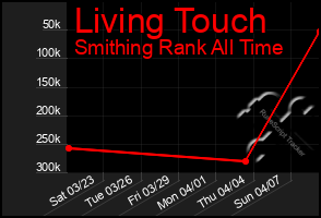 Total Graph of Living Touch