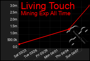 Total Graph of Living Touch