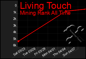 Total Graph of Living Touch
