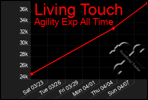 Total Graph of Living Touch