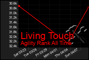 Total Graph of Living Touch