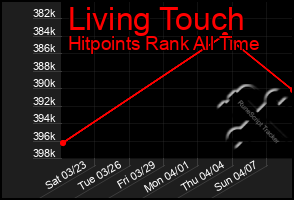 Total Graph of Living Touch