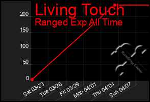 Total Graph of Living Touch