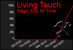 Total Graph of Living Touch
