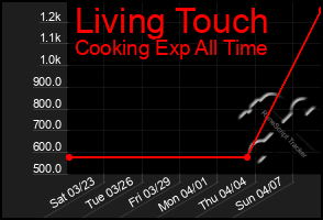 Total Graph of Living Touch