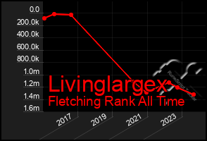 Total Graph of Livinglargex