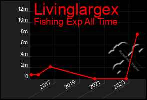 Total Graph of Livinglargex