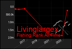 Total Graph of Livinglargex