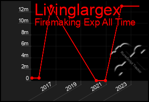 Total Graph of Livinglargex