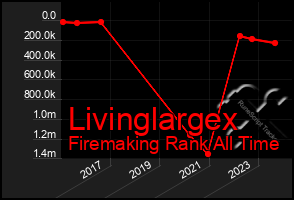 Total Graph of Livinglargex