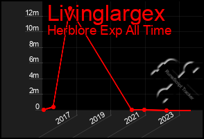 Total Graph of Livinglargex