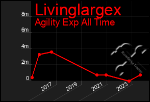 Total Graph of Livinglargex