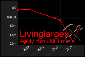 Total Graph of Livinglargex