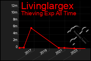 Total Graph of Livinglargex