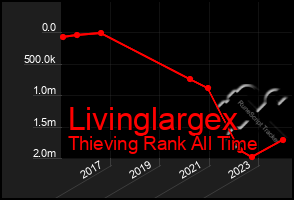 Total Graph of Livinglargex