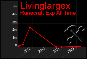 Total Graph of Livinglargex