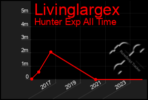 Total Graph of Livinglargex