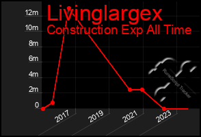 Total Graph of Livinglargex