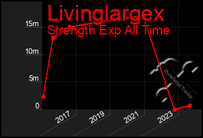 Total Graph of Livinglargex