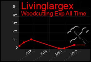 Total Graph of Livinglargex