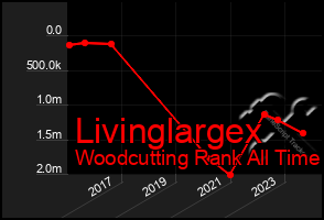 Total Graph of Livinglargex