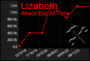 Total Graph of Lizabeth