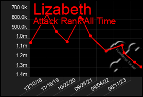 Total Graph of Lizabeth