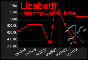 Total Graph of Lizabeth