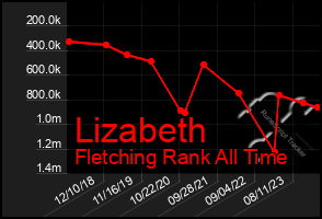 Total Graph of Lizabeth