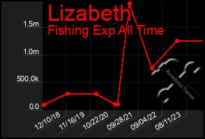 Total Graph of Lizabeth