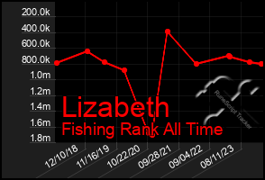 Total Graph of Lizabeth