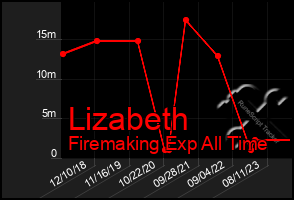 Total Graph of Lizabeth