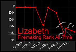 Total Graph of Lizabeth