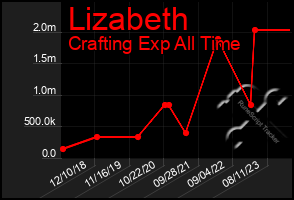 Total Graph of Lizabeth