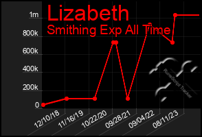 Total Graph of Lizabeth