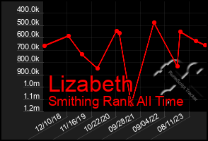 Total Graph of Lizabeth