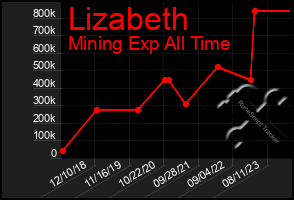 Total Graph of Lizabeth