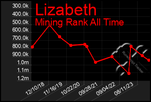 Total Graph of Lizabeth