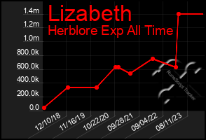 Total Graph of Lizabeth