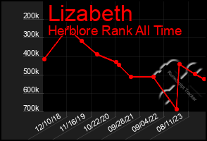 Total Graph of Lizabeth