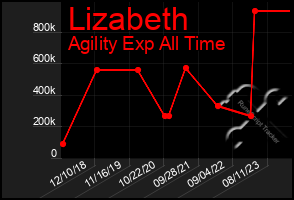 Total Graph of Lizabeth