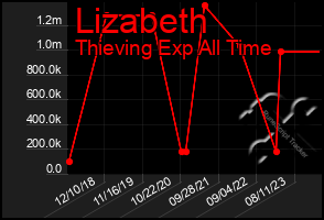 Total Graph of Lizabeth