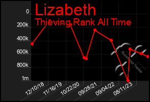 Total Graph of Lizabeth